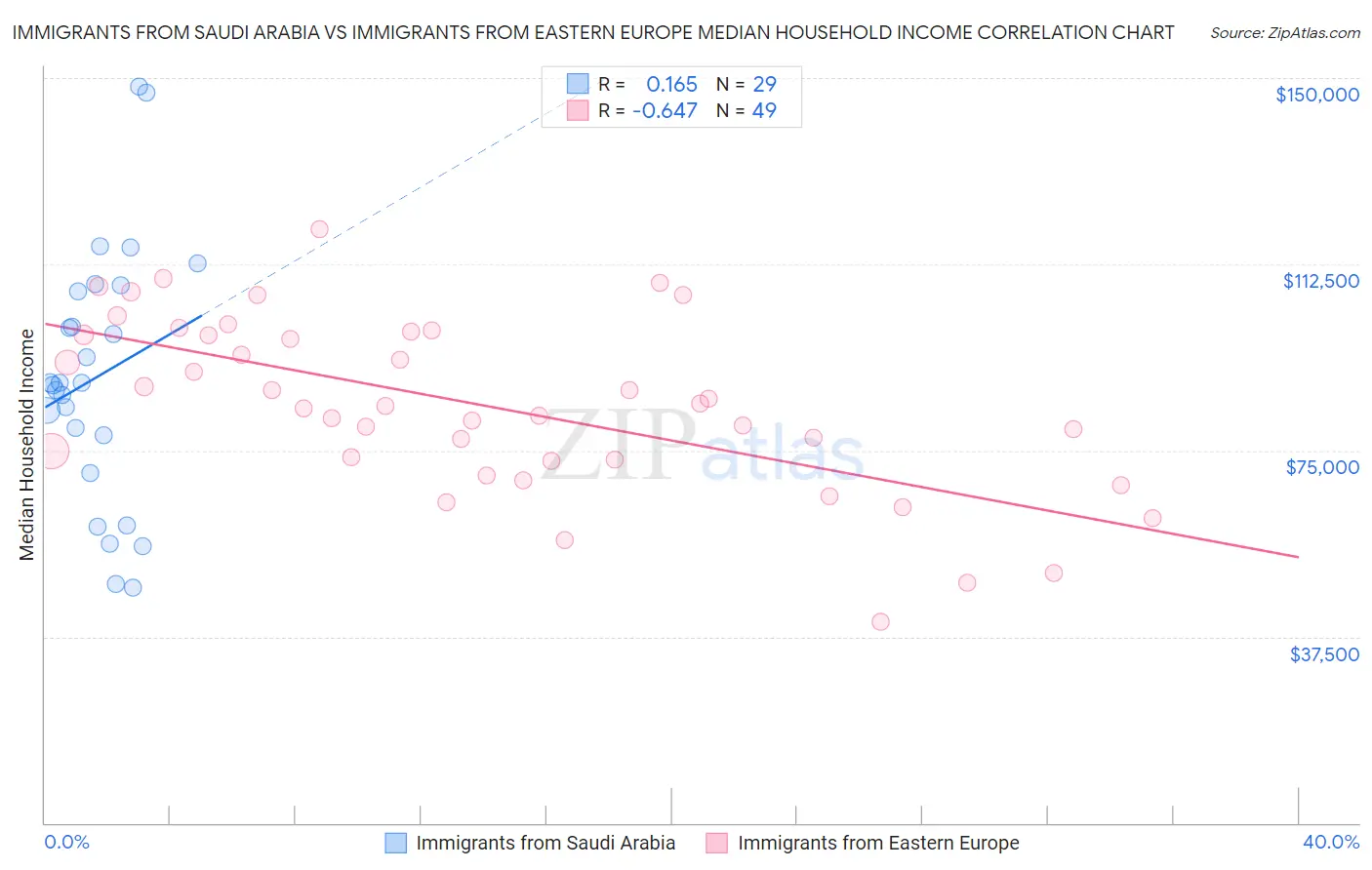 Immigrants from Saudi Arabia vs Immigrants from Eastern Europe Median Household Income