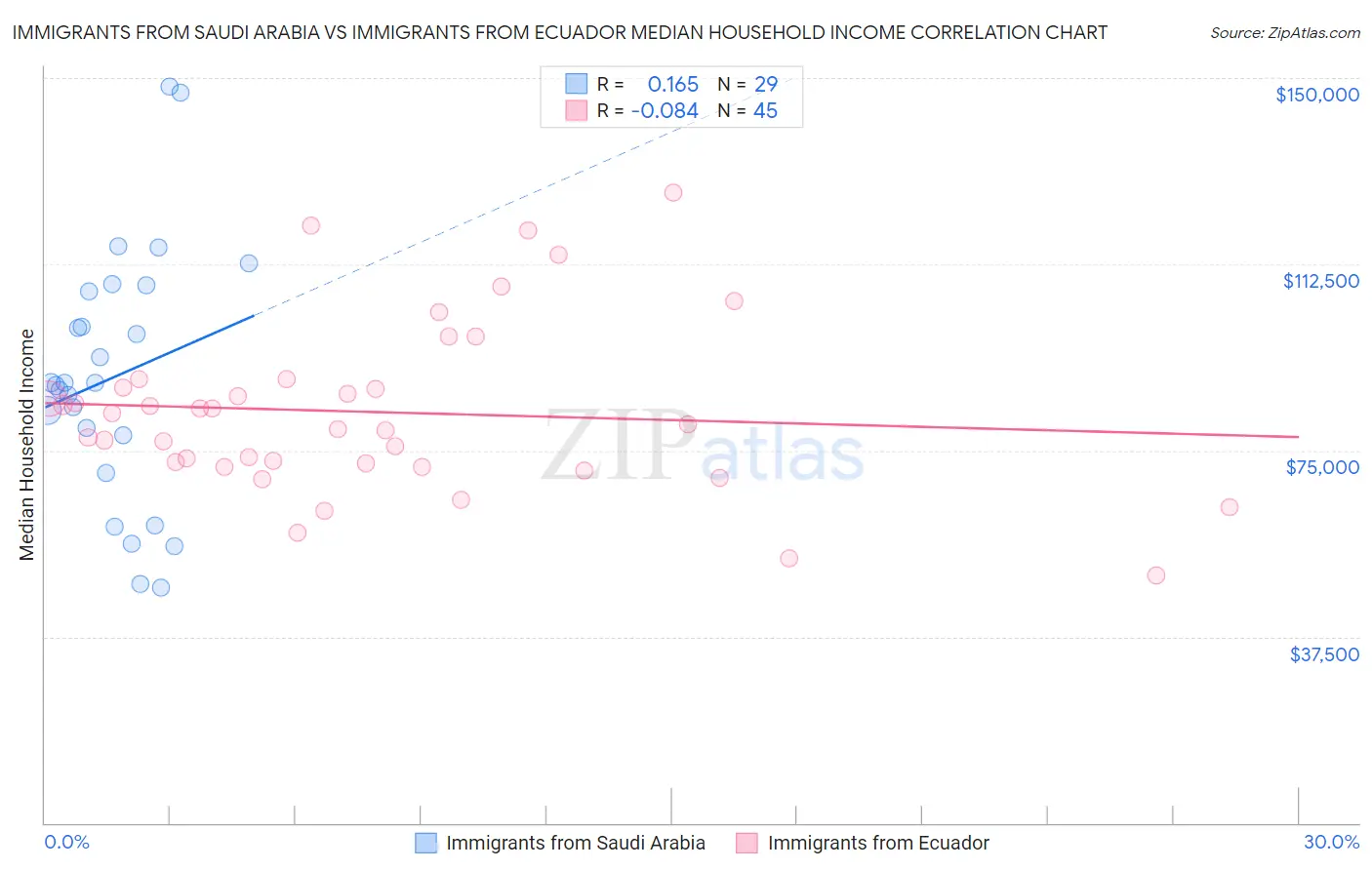 Immigrants from Saudi Arabia vs Immigrants from Ecuador Median Household Income