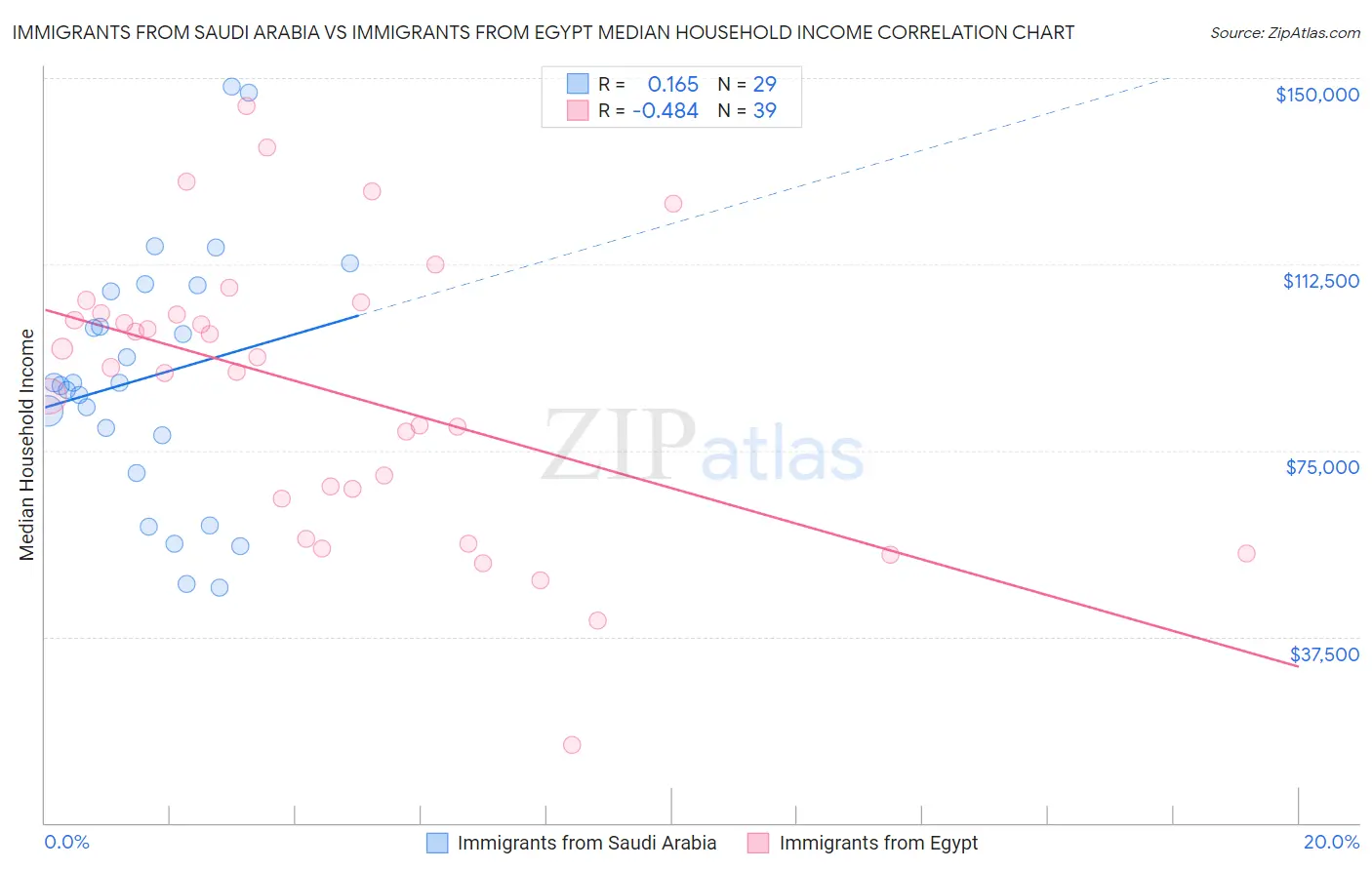 Immigrants from Saudi Arabia vs Immigrants from Egypt Median Household Income
