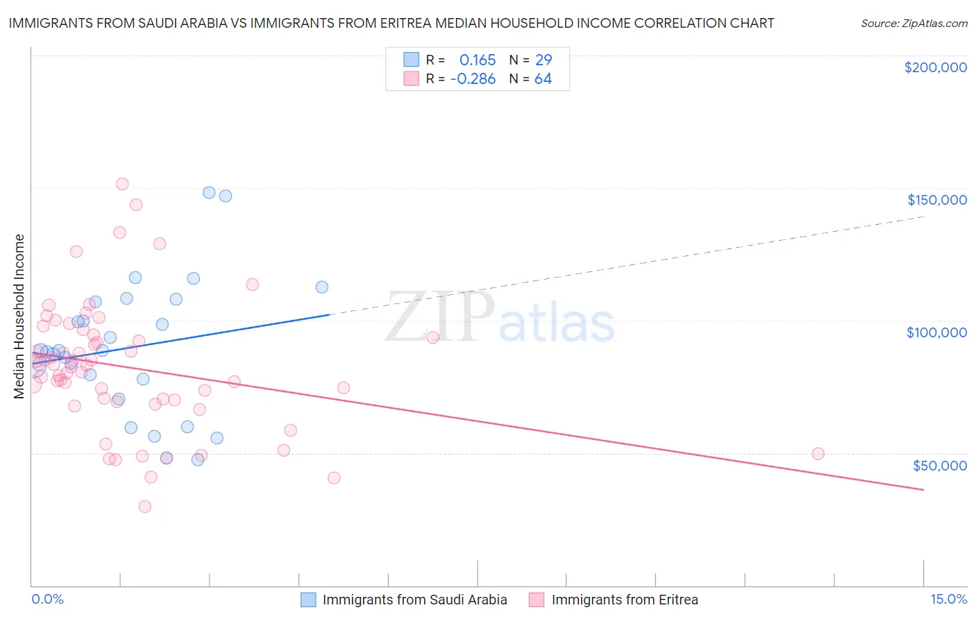 Immigrants from Saudi Arabia vs Immigrants from Eritrea Median Household Income