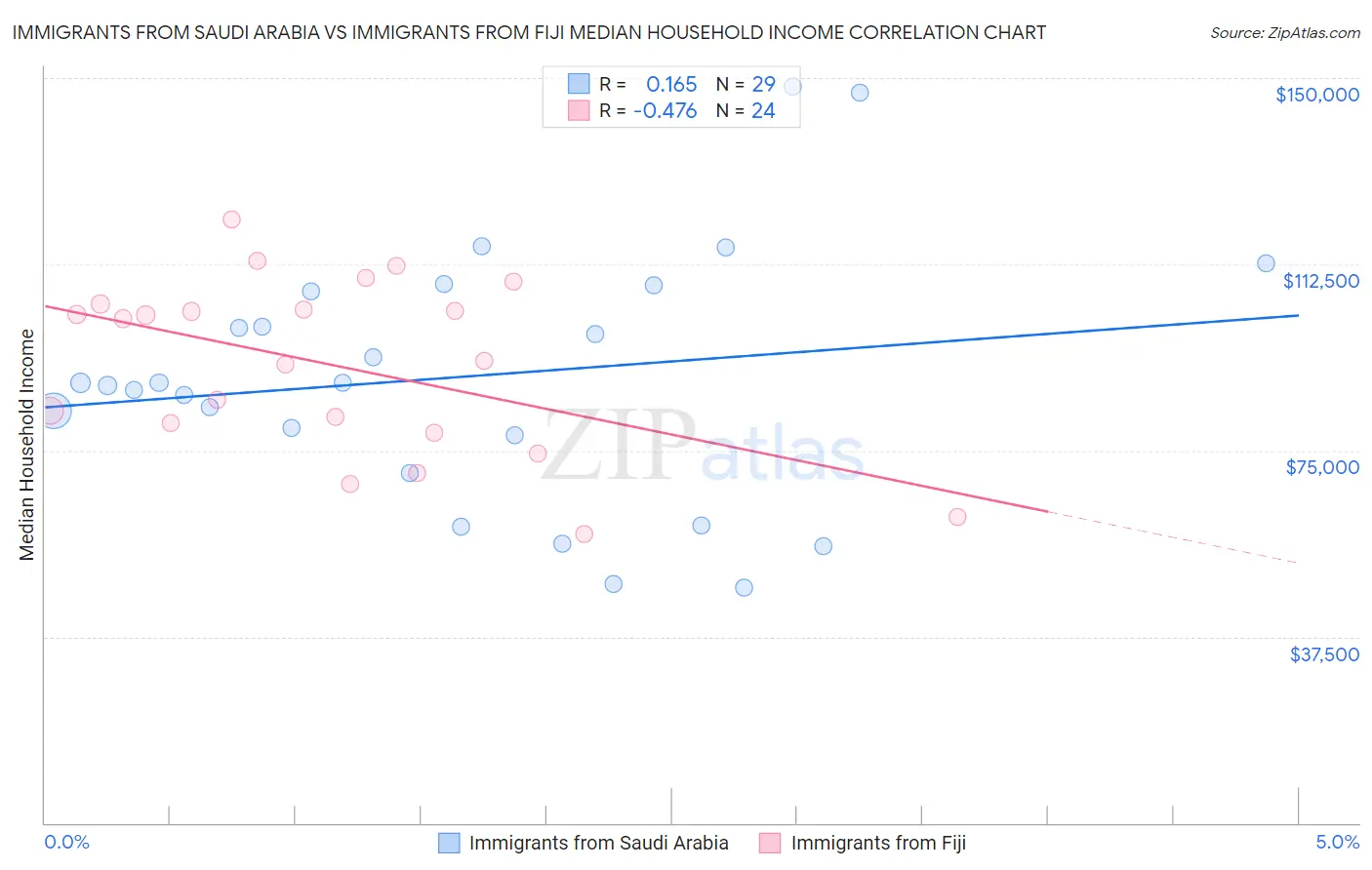 Immigrants from Saudi Arabia vs Immigrants from Fiji Median Household Income