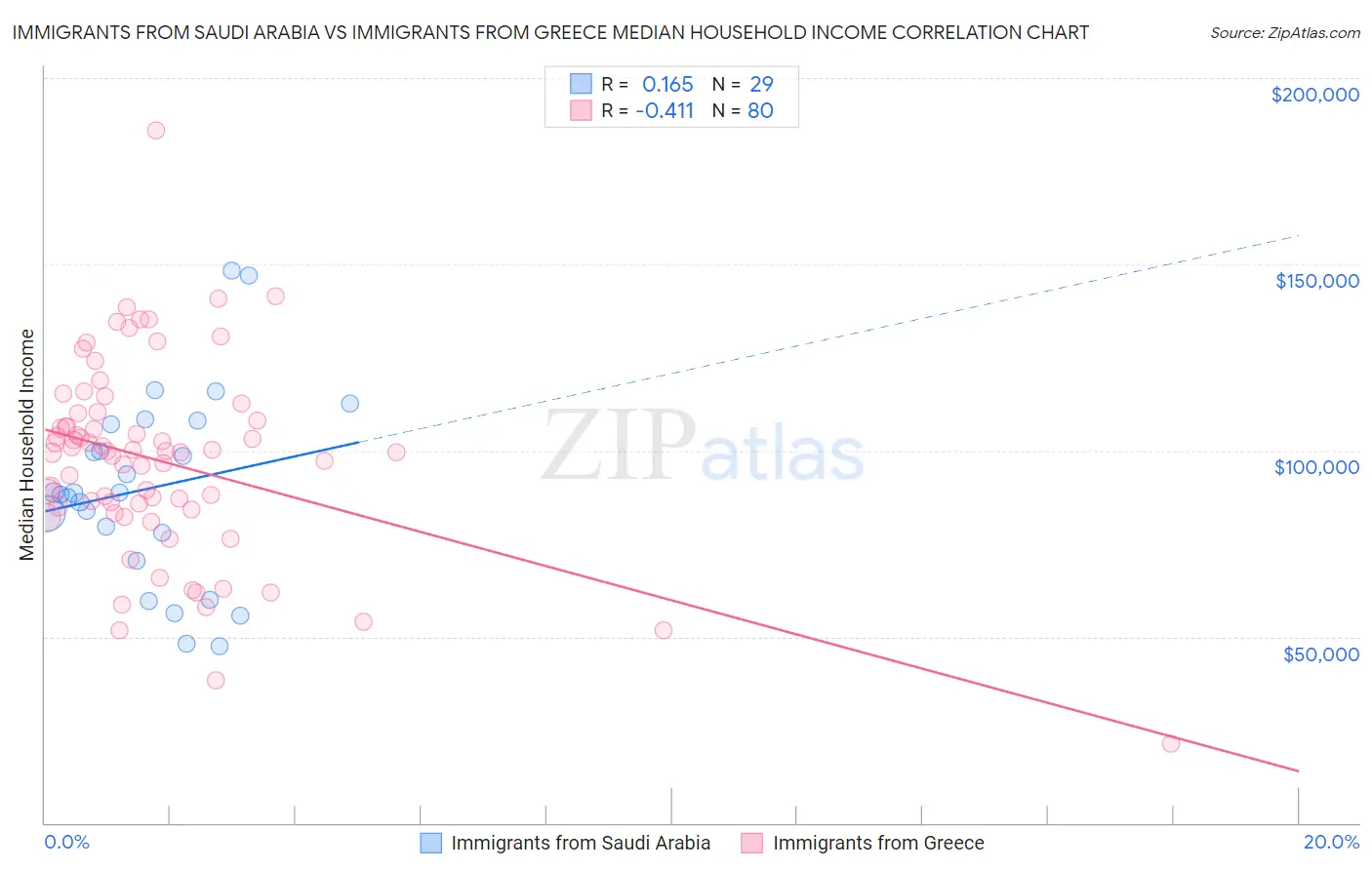 Immigrants from Saudi Arabia vs Immigrants from Greece Median Household Income