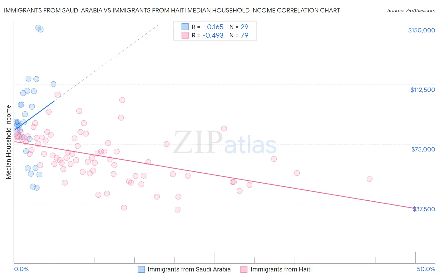 Immigrants from Saudi Arabia vs Immigrants from Haiti Median Household Income