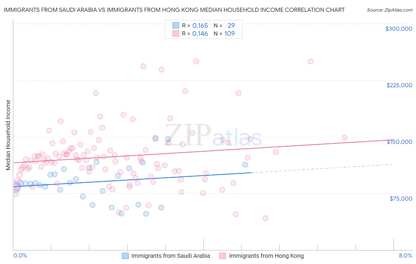 Immigrants from Saudi Arabia vs Immigrants from Hong Kong Median Household Income