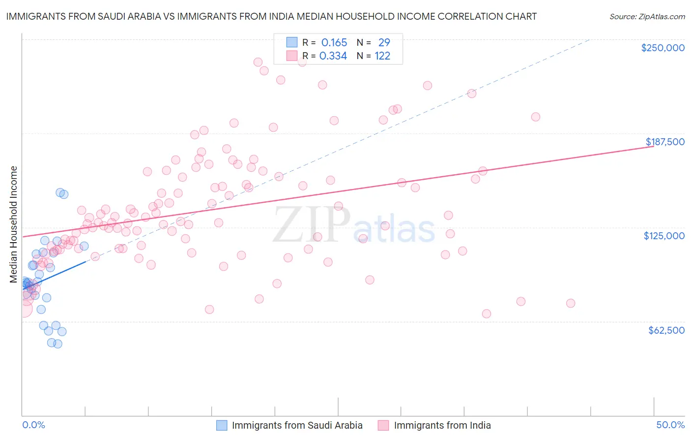 Immigrants from Saudi Arabia vs Immigrants from India Median Household Income