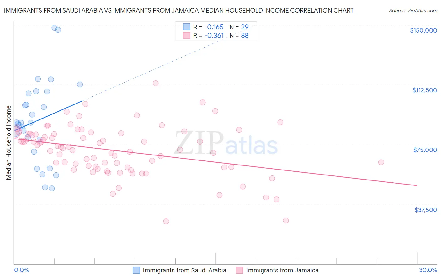 Immigrants from Saudi Arabia vs Immigrants from Jamaica Median Household Income