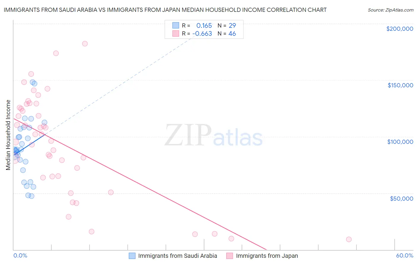 Immigrants from Saudi Arabia vs Immigrants from Japan Median Household Income