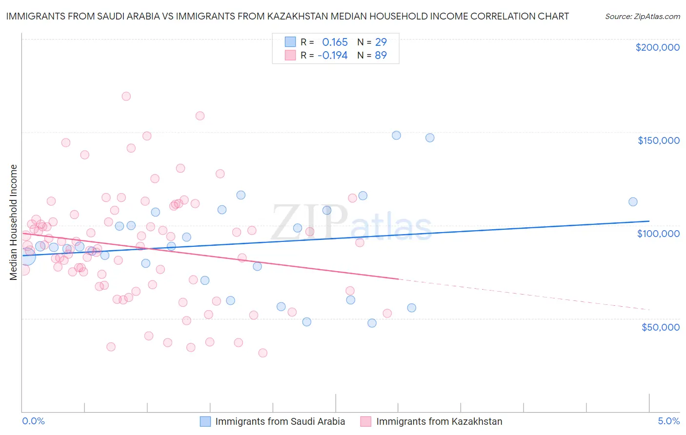 Immigrants from Saudi Arabia vs Immigrants from Kazakhstan Median Household Income