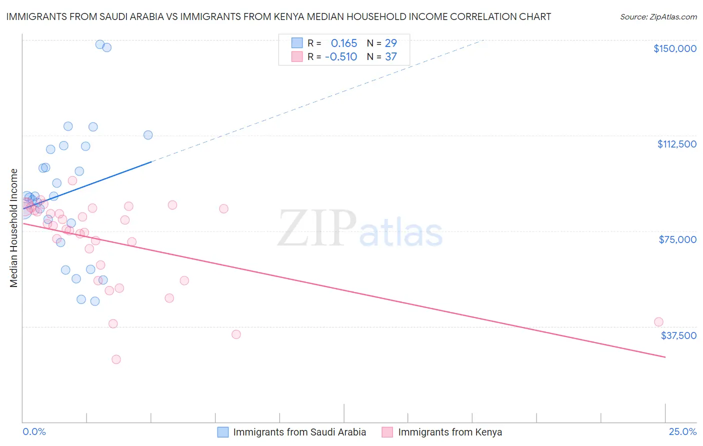 Immigrants from Saudi Arabia vs Immigrants from Kenya Median Household Income
