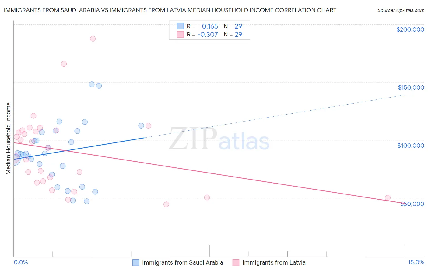 Immigrants from Saudi Arabia vs Immigrants from Latvia Median Household Income