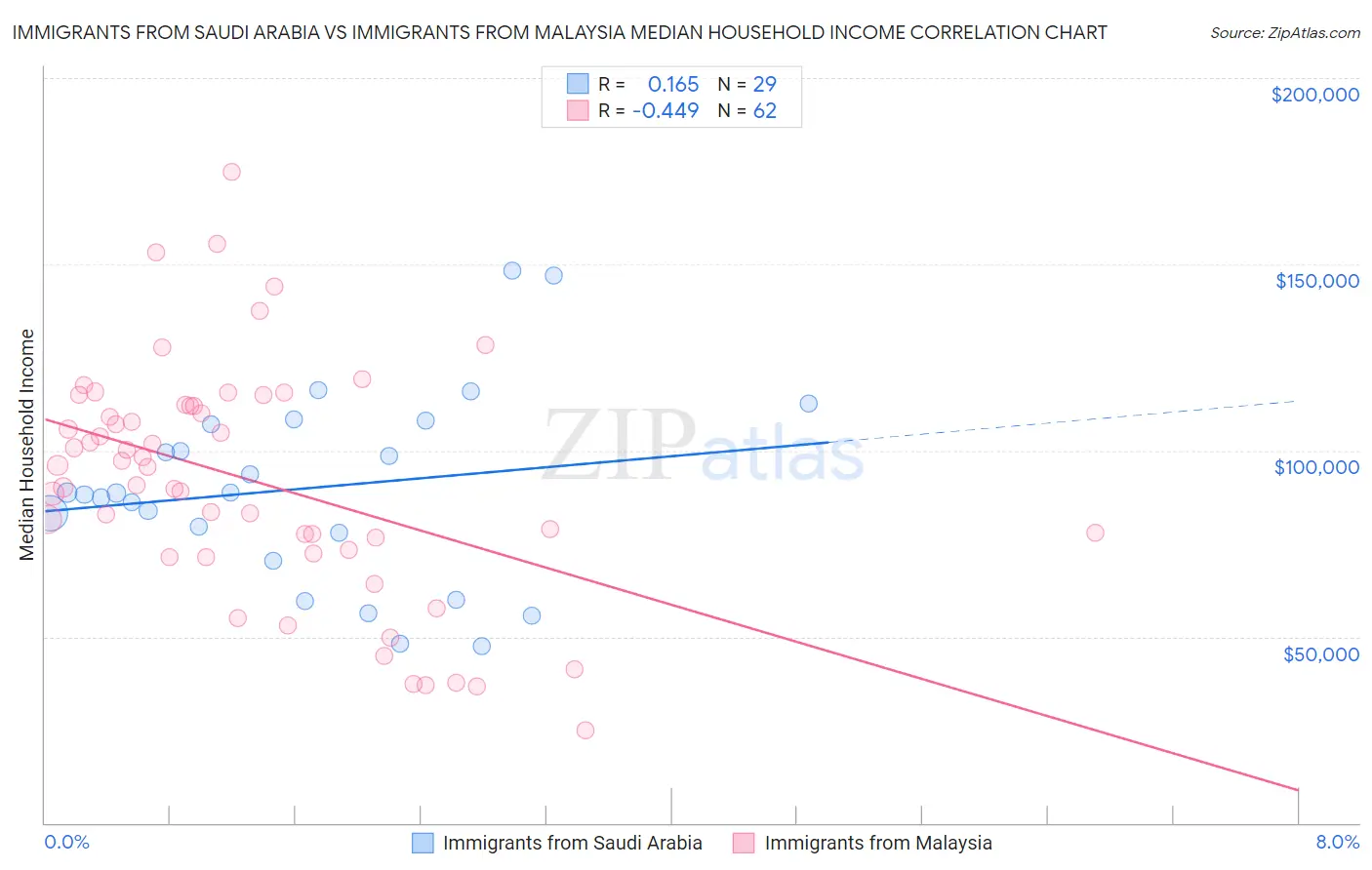 Immigrants from Saudi Arabia vs Immigrants from Malaysia Median Household Income