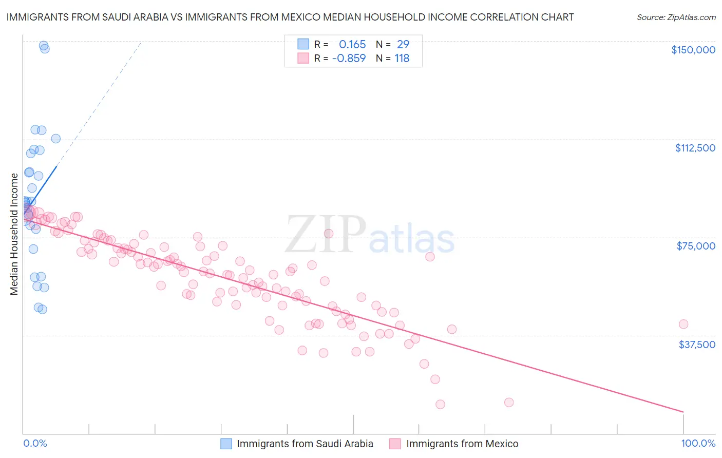 Immigrants from Saudi Arabia vs Immigrants from Mexico Median Household Income