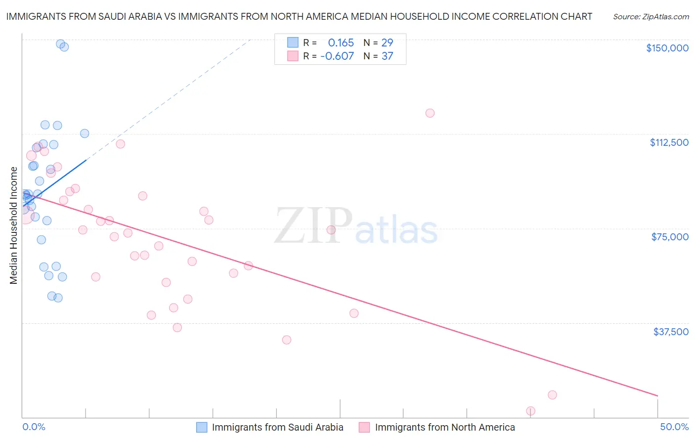 Immigrants from Saudi Arabia vs Immigrants from North America Median Household Income
