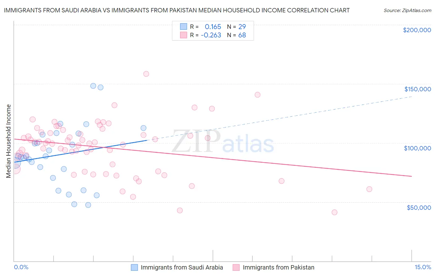 Immigrants from Saudi Arabia vs Immigrants from Pakistan Median Household Income