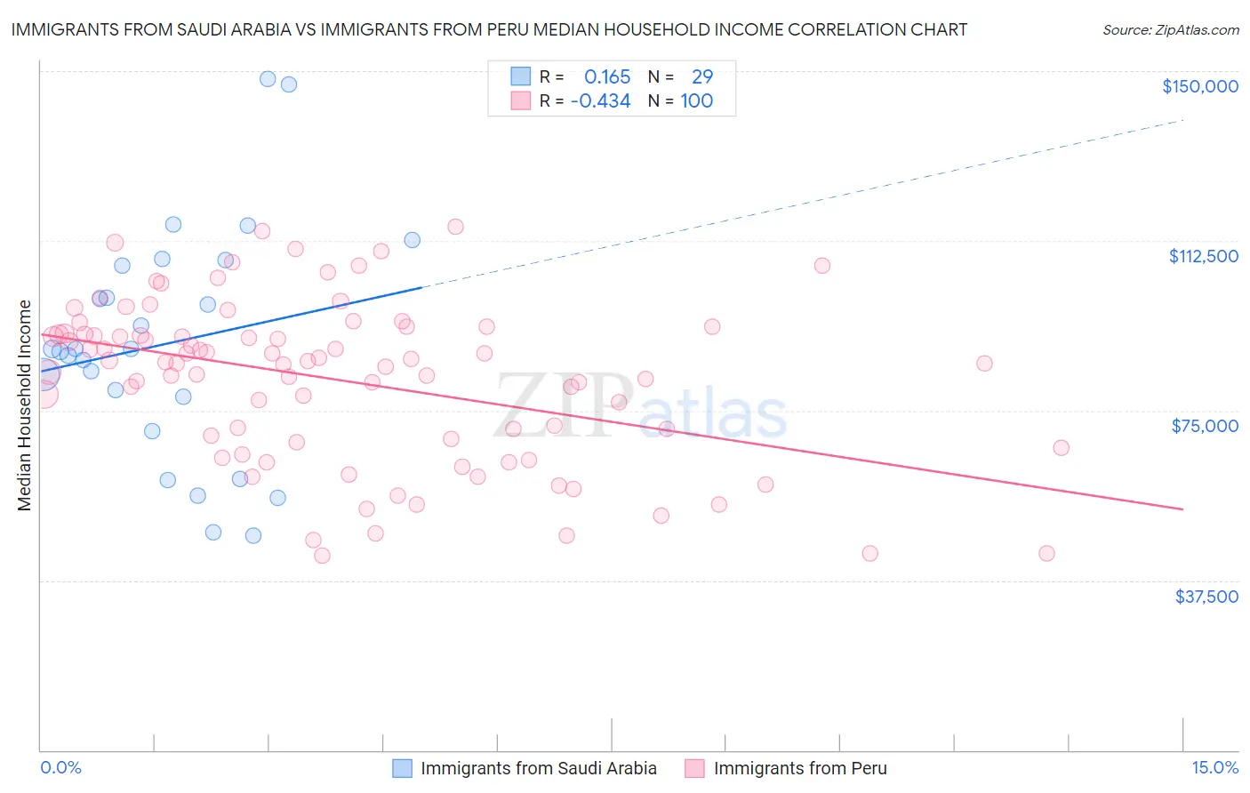 Immigrants from Saudi Arabia vs Immigrants from Peru Median Household Income