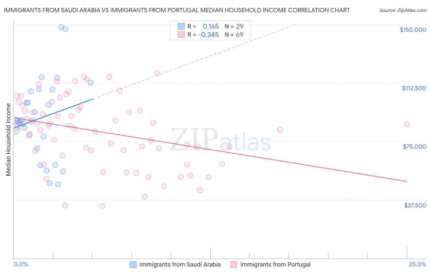 Immigrants from Saudi Arabia vs Immigrants from Portugal Median Household Income