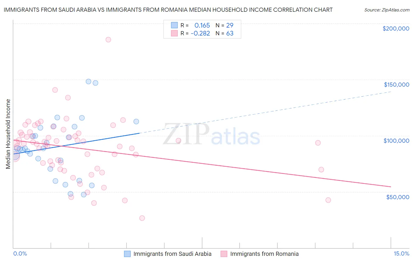 Immigrants from Saudi Arabia vs Immigrants from Romania Median Household Income