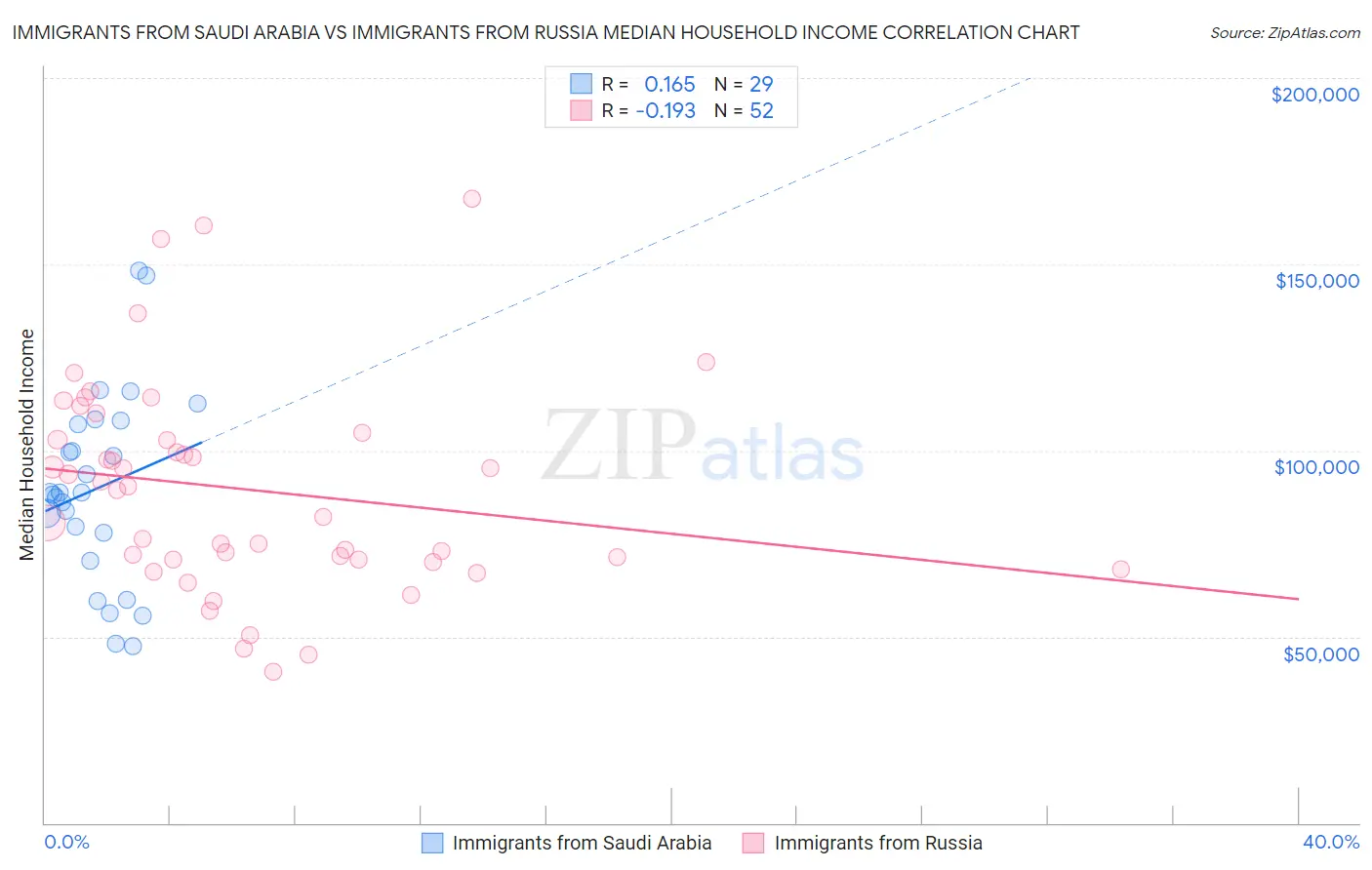 Immigrants from Saudi Arabia vs Immigrants from Russia Median Household Income