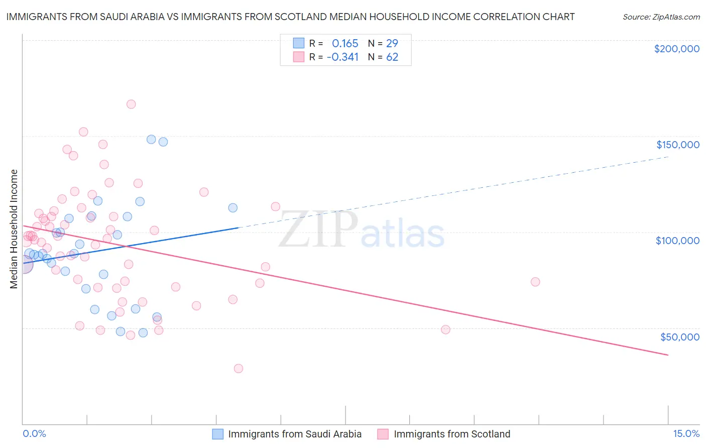 Immigrants from Saudi Arabia vs Immigrants from Scotland Median Household Income