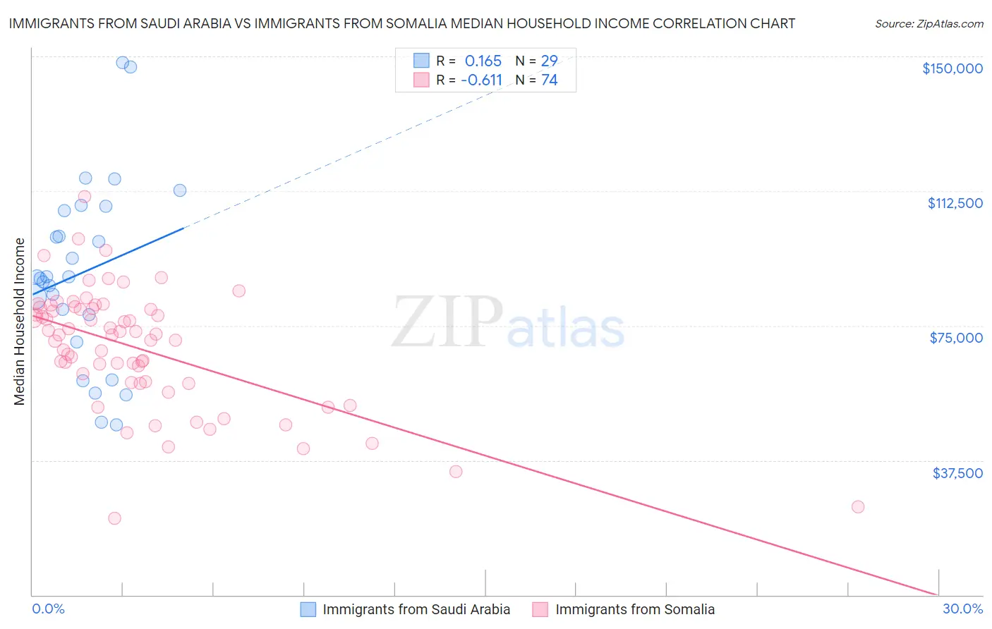 Immigrants from Saudi Arabia vs Immigrants from Somalia Median Household Income