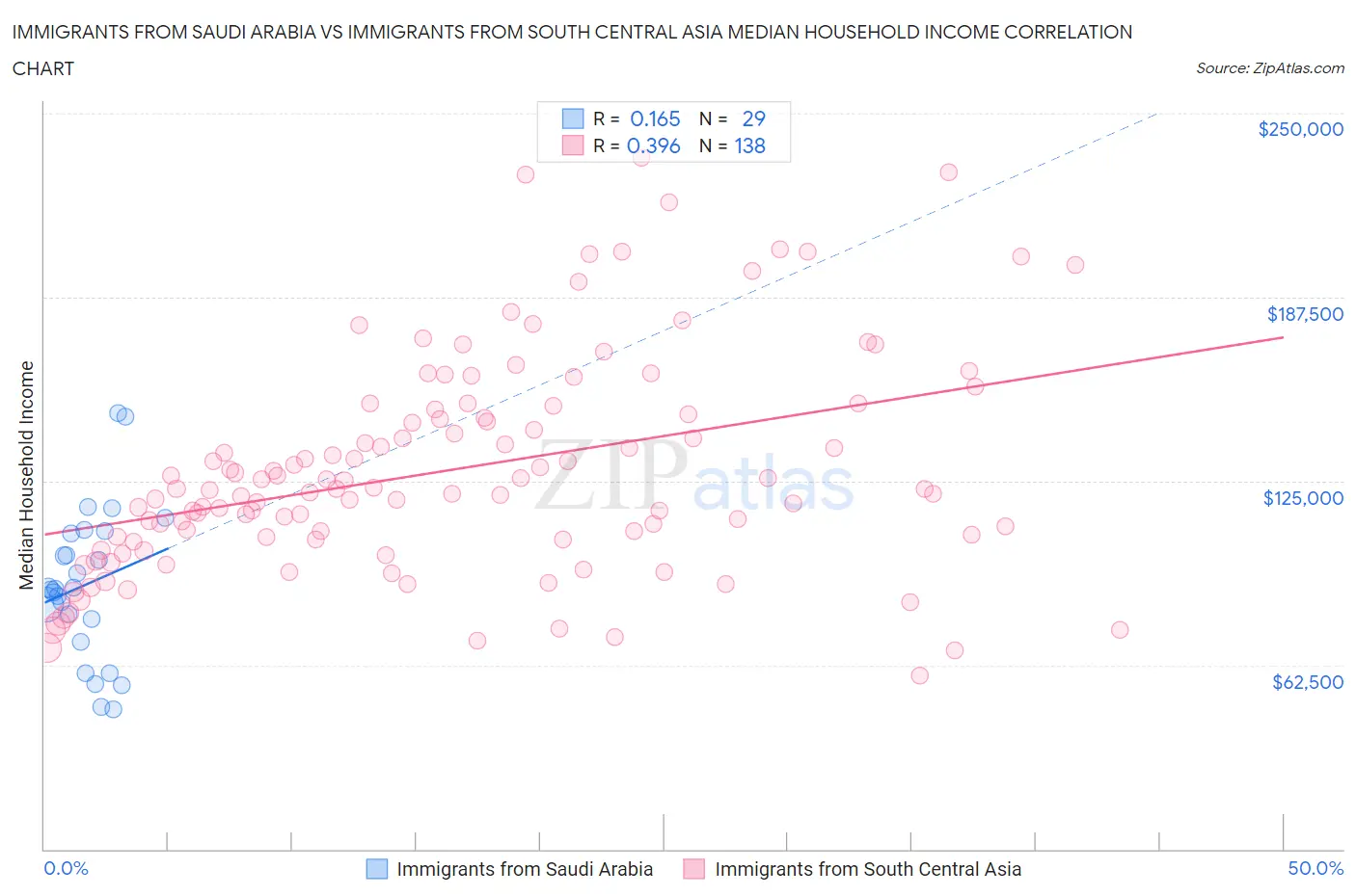 Immigrants from Saudi Arabia vs Immigrants from South Central Asia Median Household Income