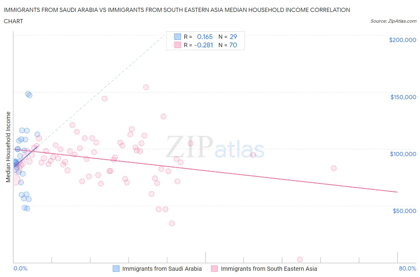Immigrants from Saudi Arabia vs Immigrants from South Eastern Asia Median Household Income