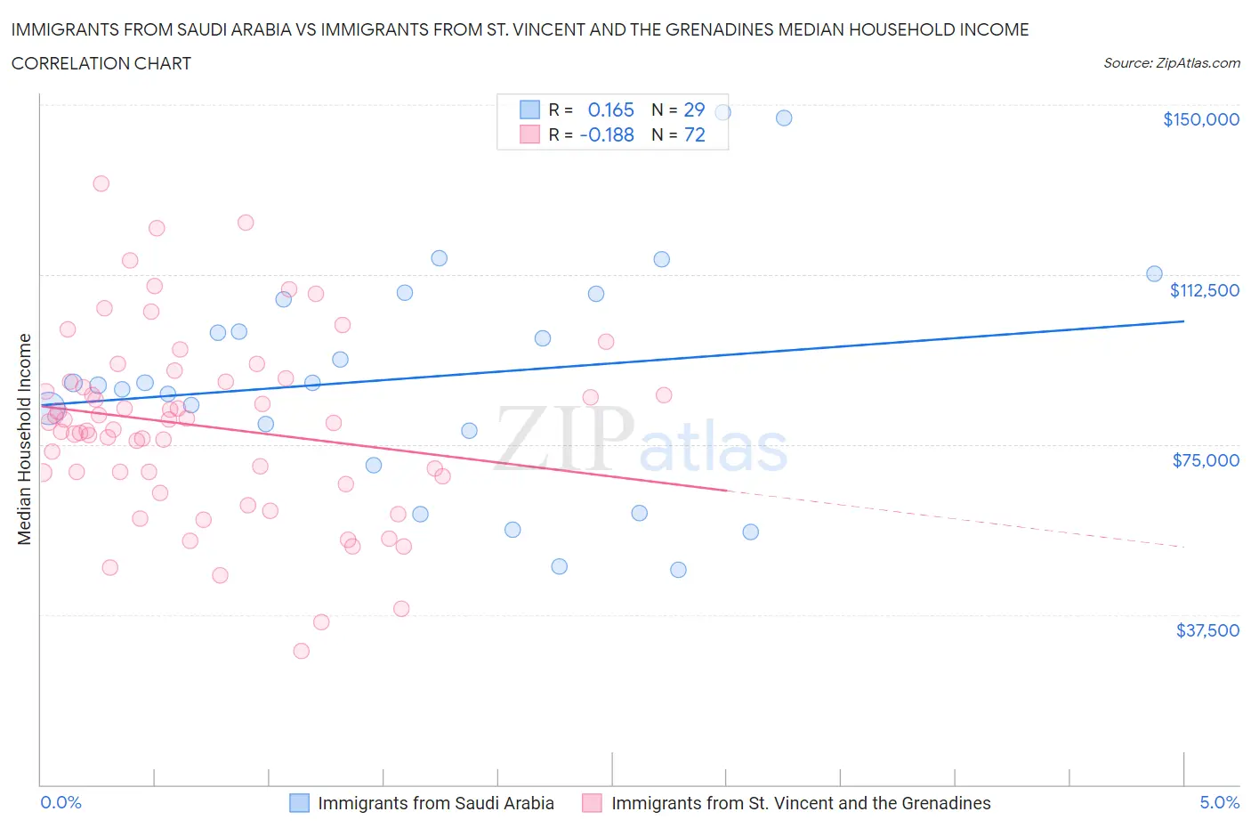 Immigrants from Saudi Arabia vs Immigrants from St. Vincent and the Grenadines Median Household Income
