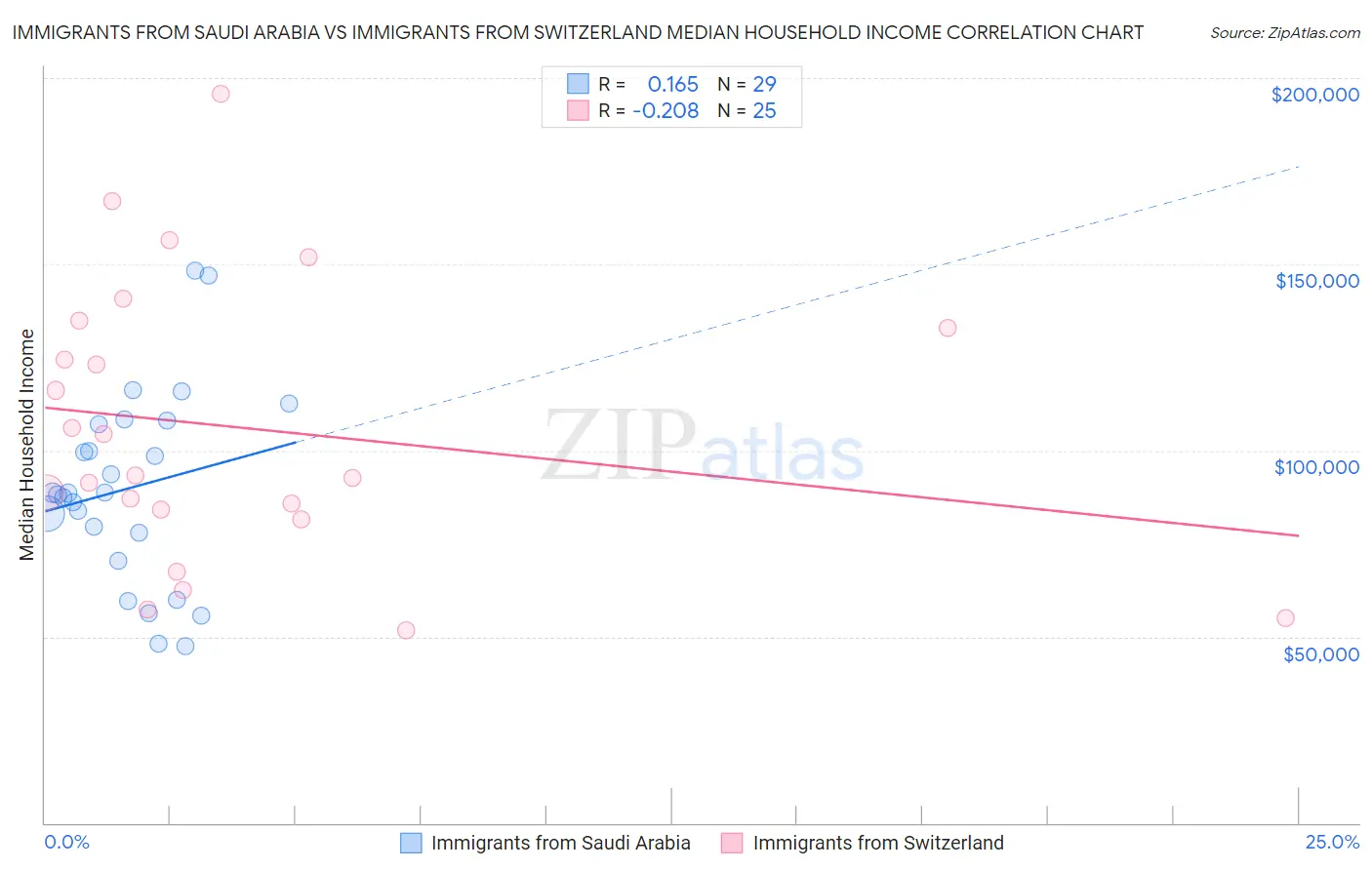 Immigrants from Saudi Arabia vs Immigrants from Switzerland Median Household Income