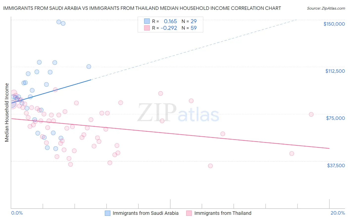 Immigrants from Saudi Arabia vs Immigrants from Thailand Median Household Income