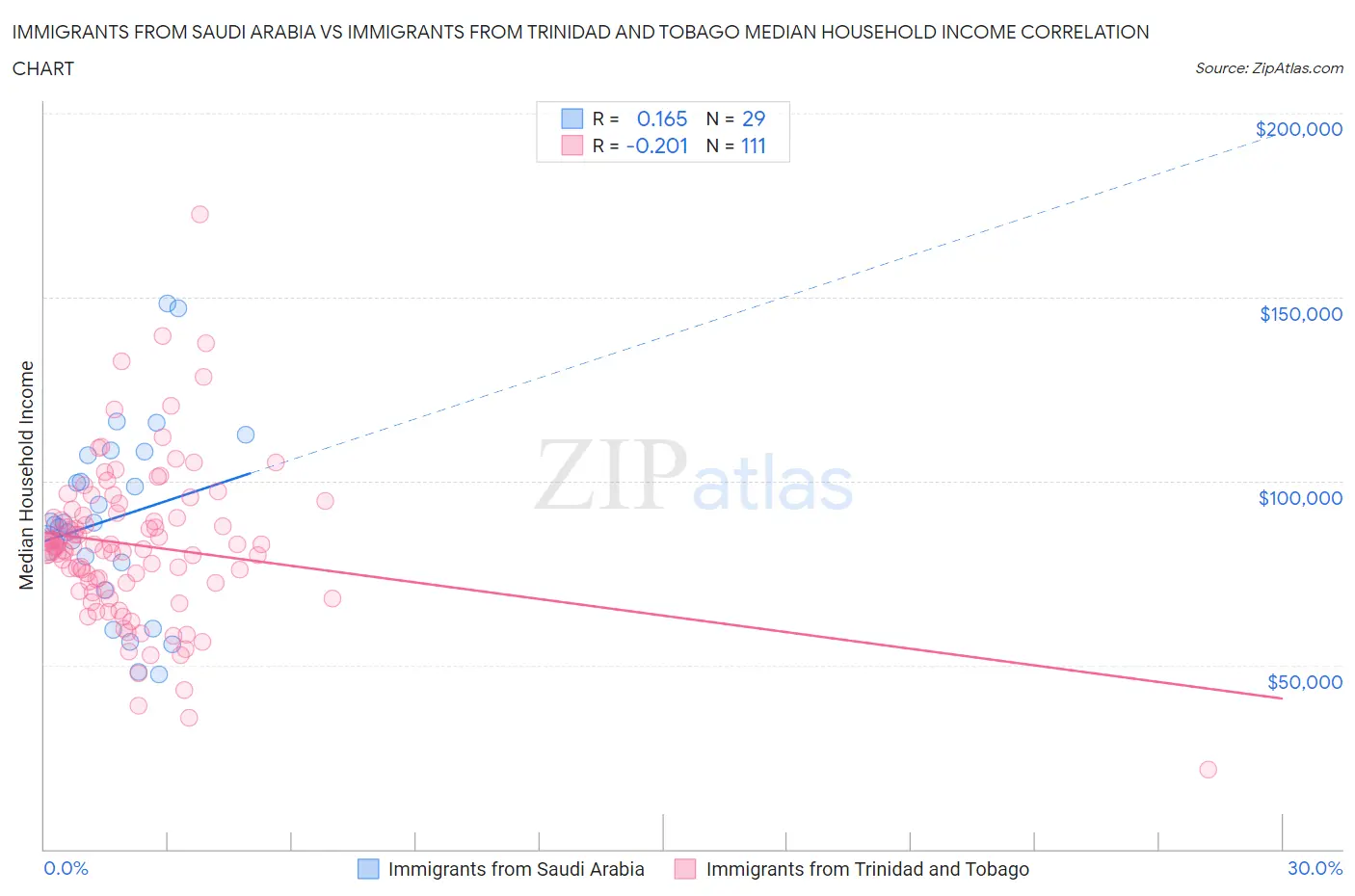 Immigrants from Saudi Arabia vs Immigrants from Trinidad and Tobago Median Household Income