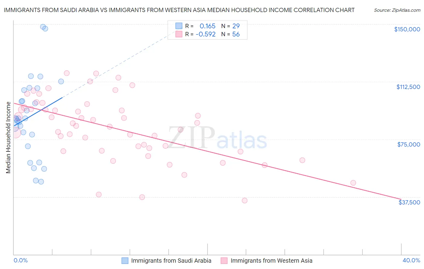 Immigrants from Saudi Arabia vs Immigrants from Western Asia Median Household Income