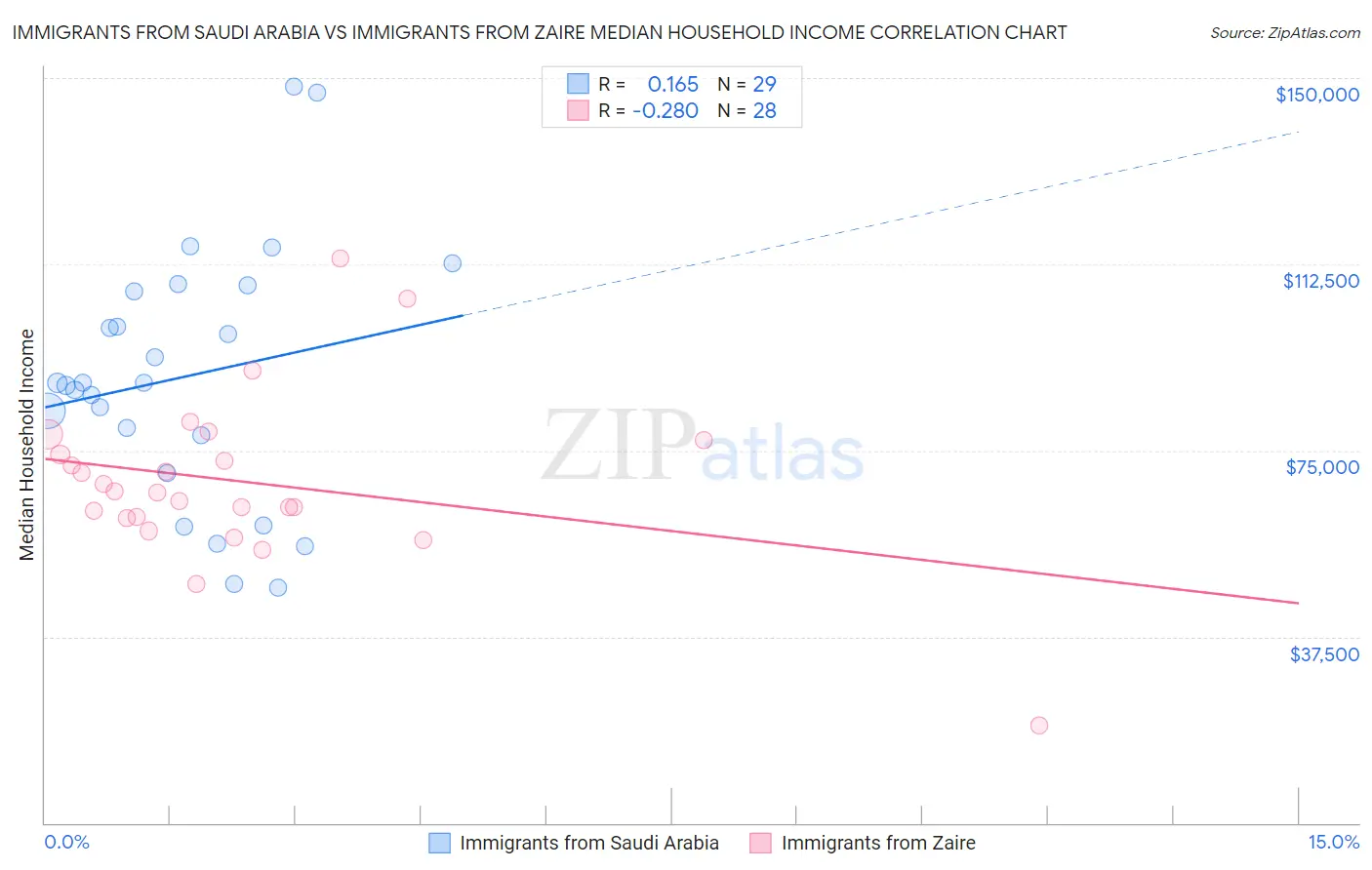 Immigrants from Saudi Arabia vs Immigrants from Zaire Median Household Income