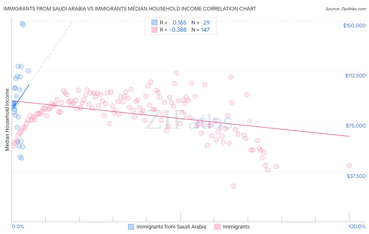 Immigrants from Saudi Arabia vs Immigrants Median Household Income
