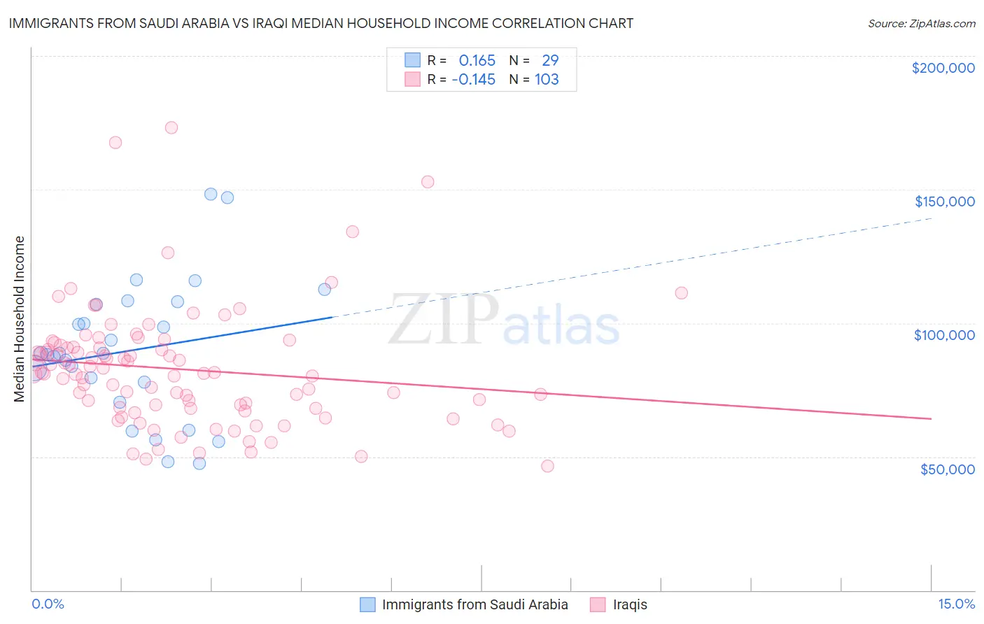 Immigrants from Saudi Arabia vs Iraqi Median Household Income