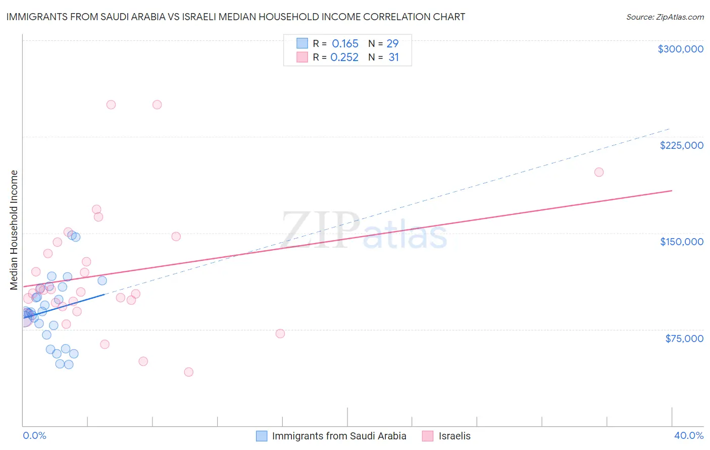 Immigrants from Saudi Arabia vs Israeli Median Household Income