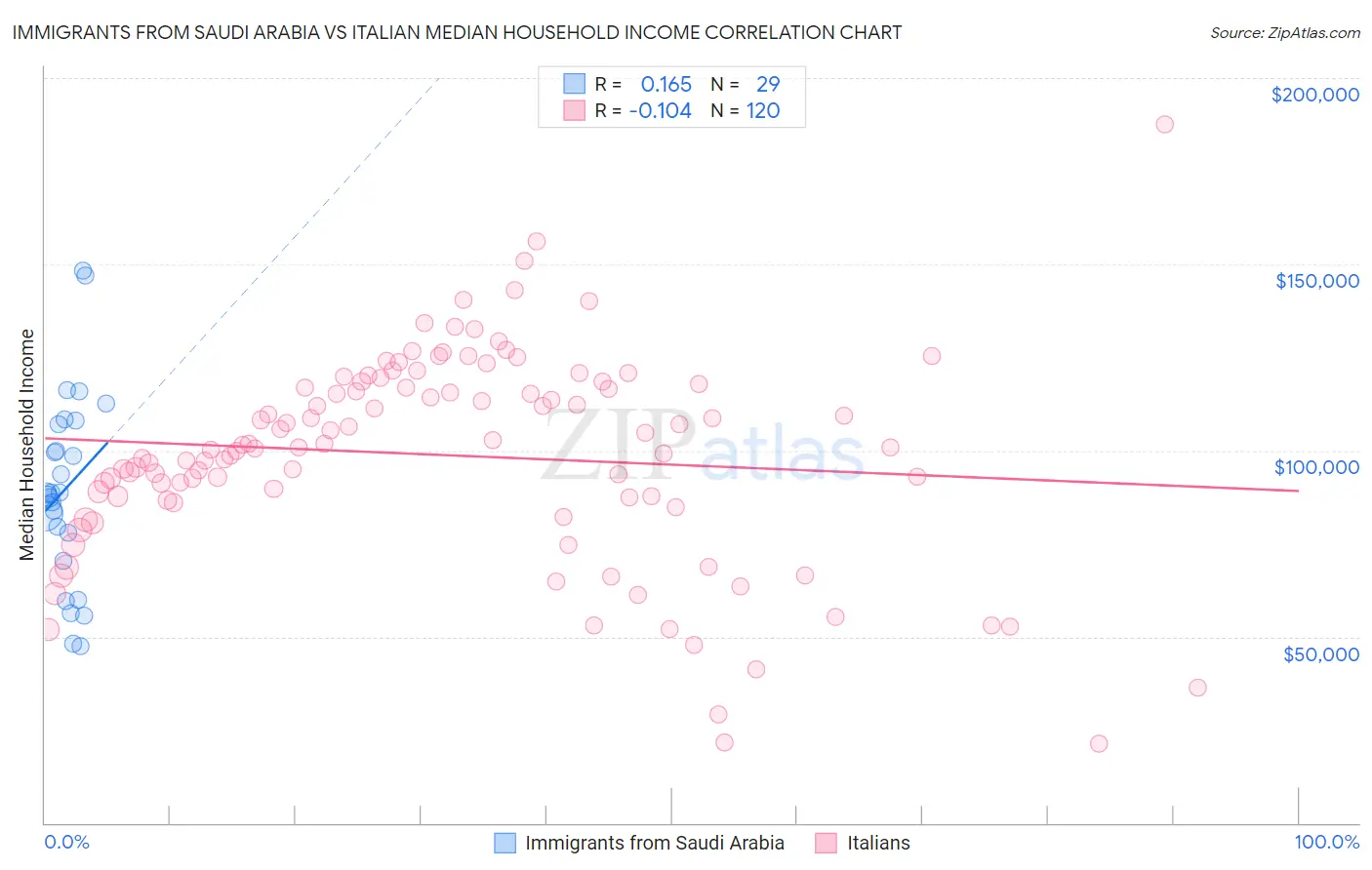 Immigrants from Saudi Arabia vs Italian Median Household Income