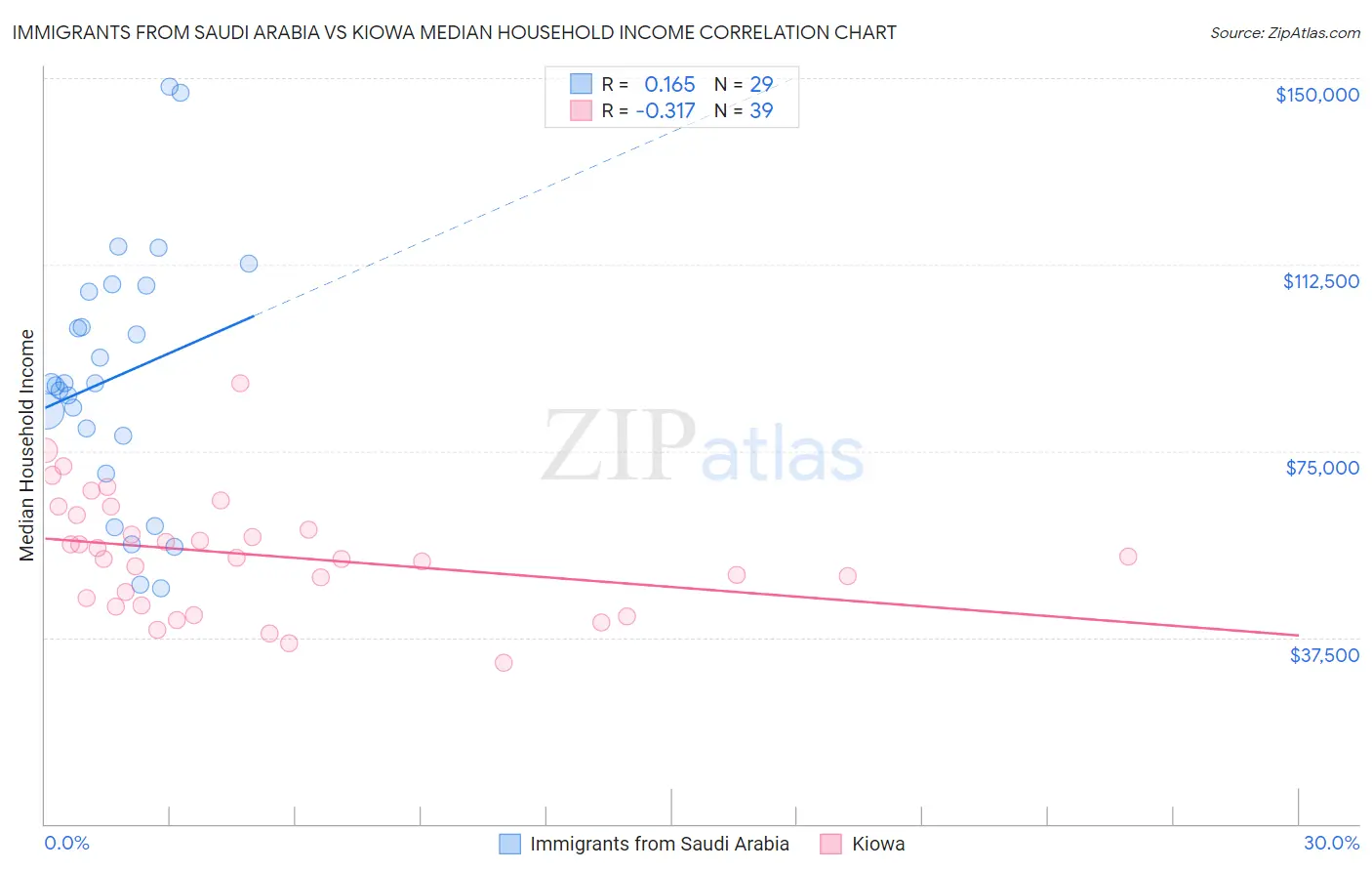 Immigrants from Saudi Arabia vs Kiowa Median Household Income