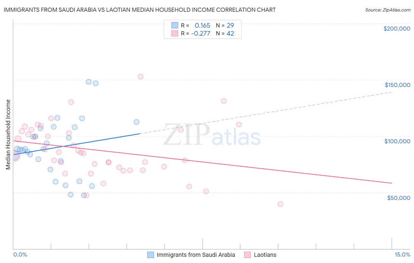 Immigrants from Saudi Arabia vs Laotian Median Household Income