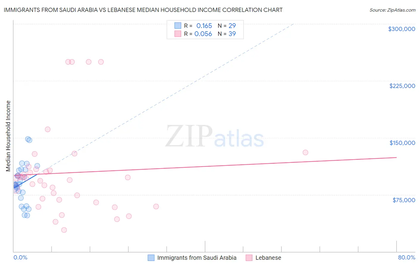 Immigrants from Saudi Arabia vs Lebanese Median Household Income