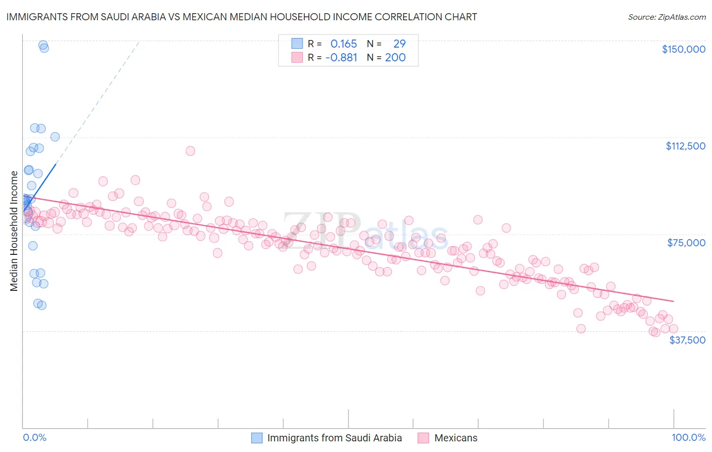 Immigrants from Saudi Arabia vs Mexican Median Household Income