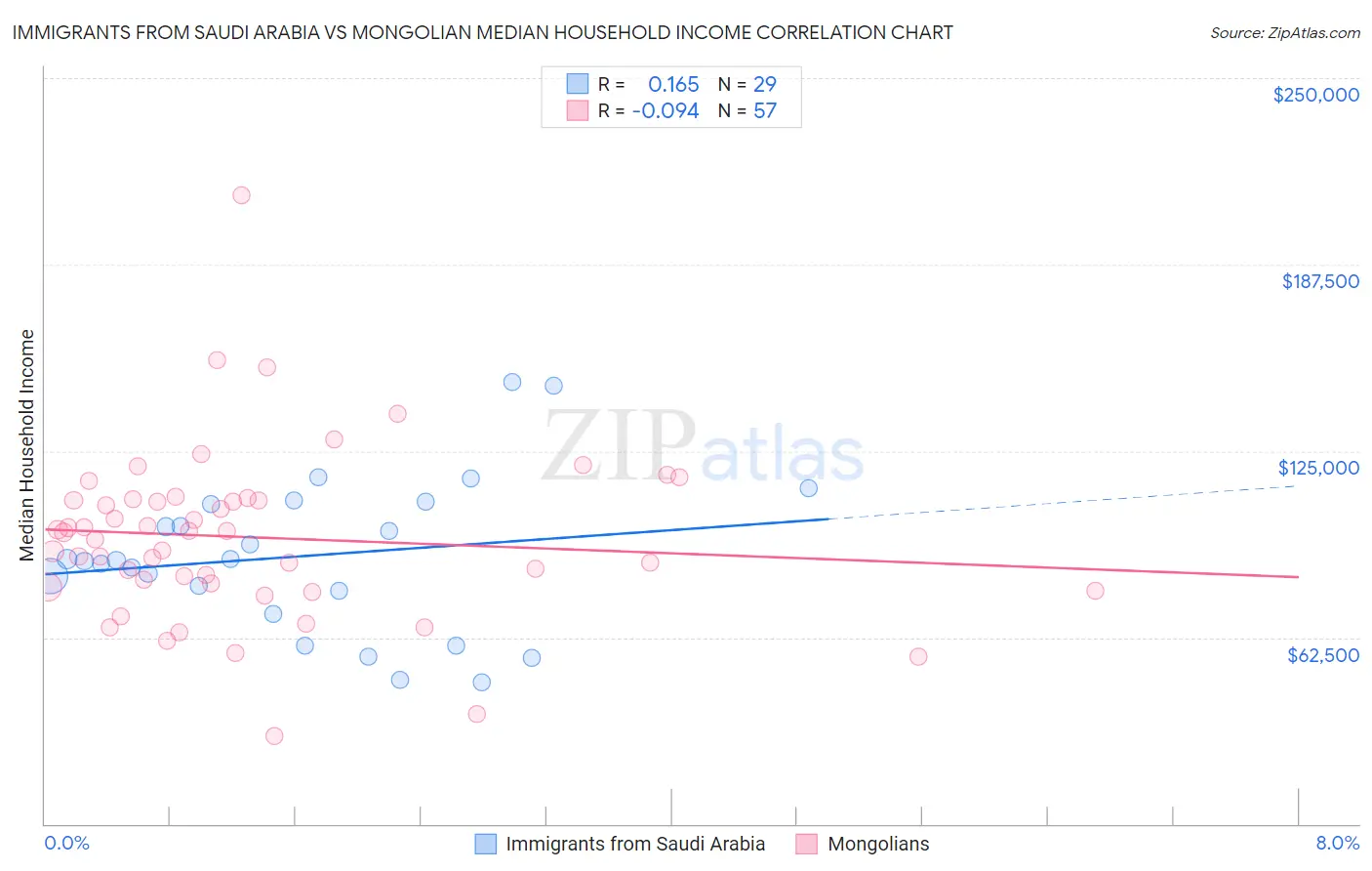 Immigrants from Saudi Arabia vs Mongolian Median Household Income
