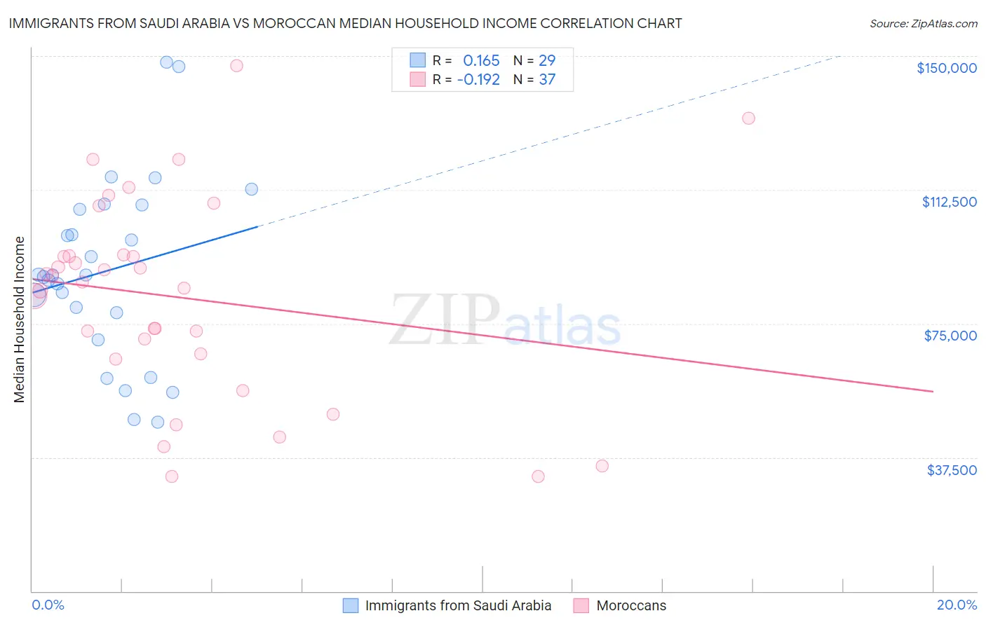 Immigrants from Saudi Arabia vs Moroccan Median Household Income