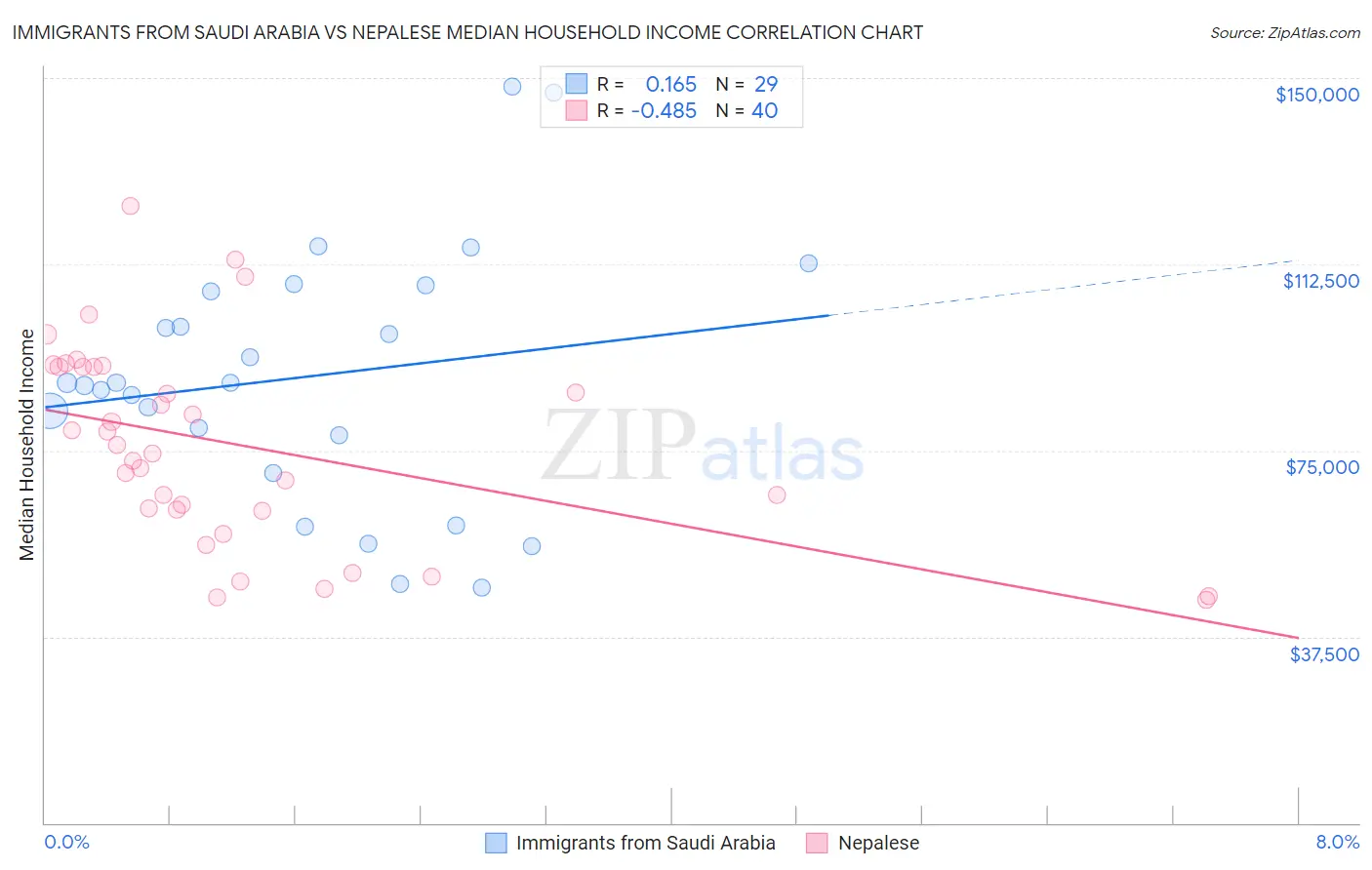 Immigrants from Saudi Arabia vs Nepalese Median Household Income