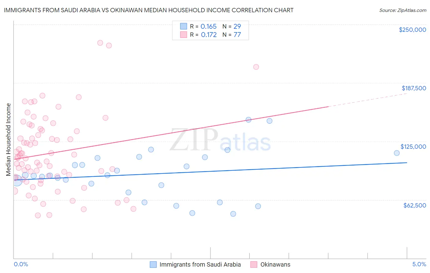 Immigrants from Saudi Arabia vs Okinawan Median Household Income