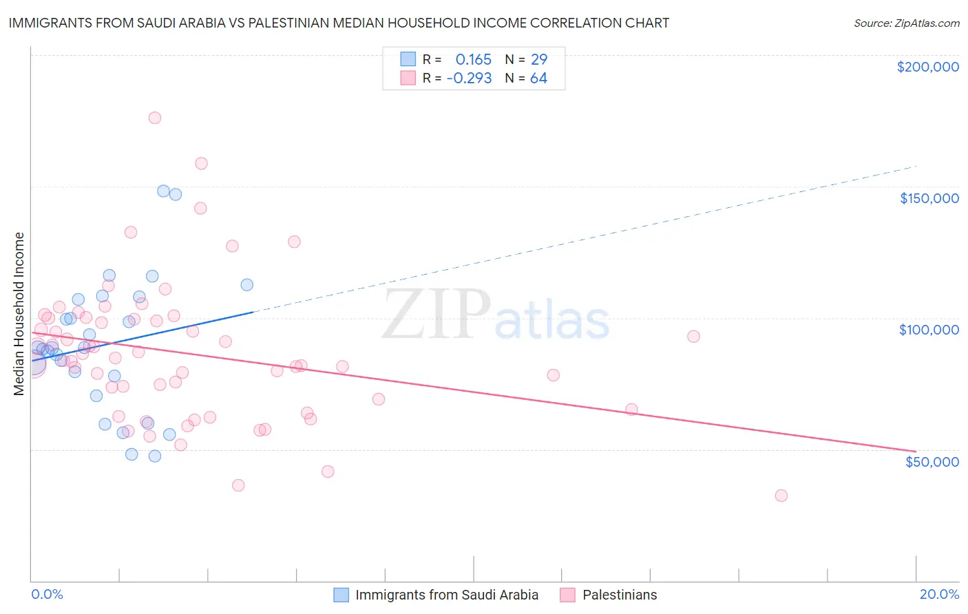 Immigrants from Saudi Arabia vs Palestinian Median Household Income