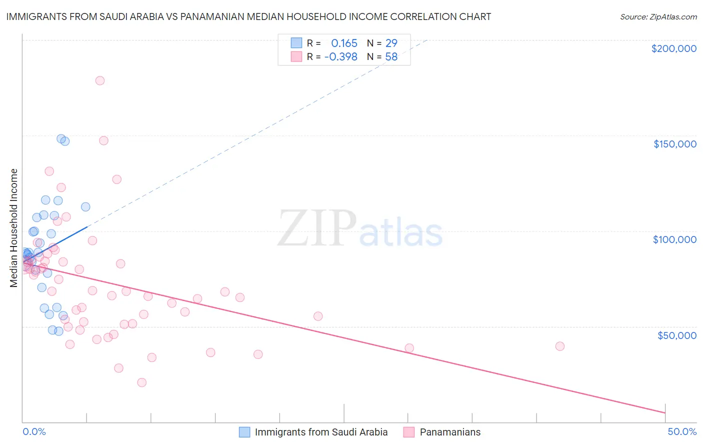 Immigrants from Saudi Arabia vs Panamanian Median Household Income