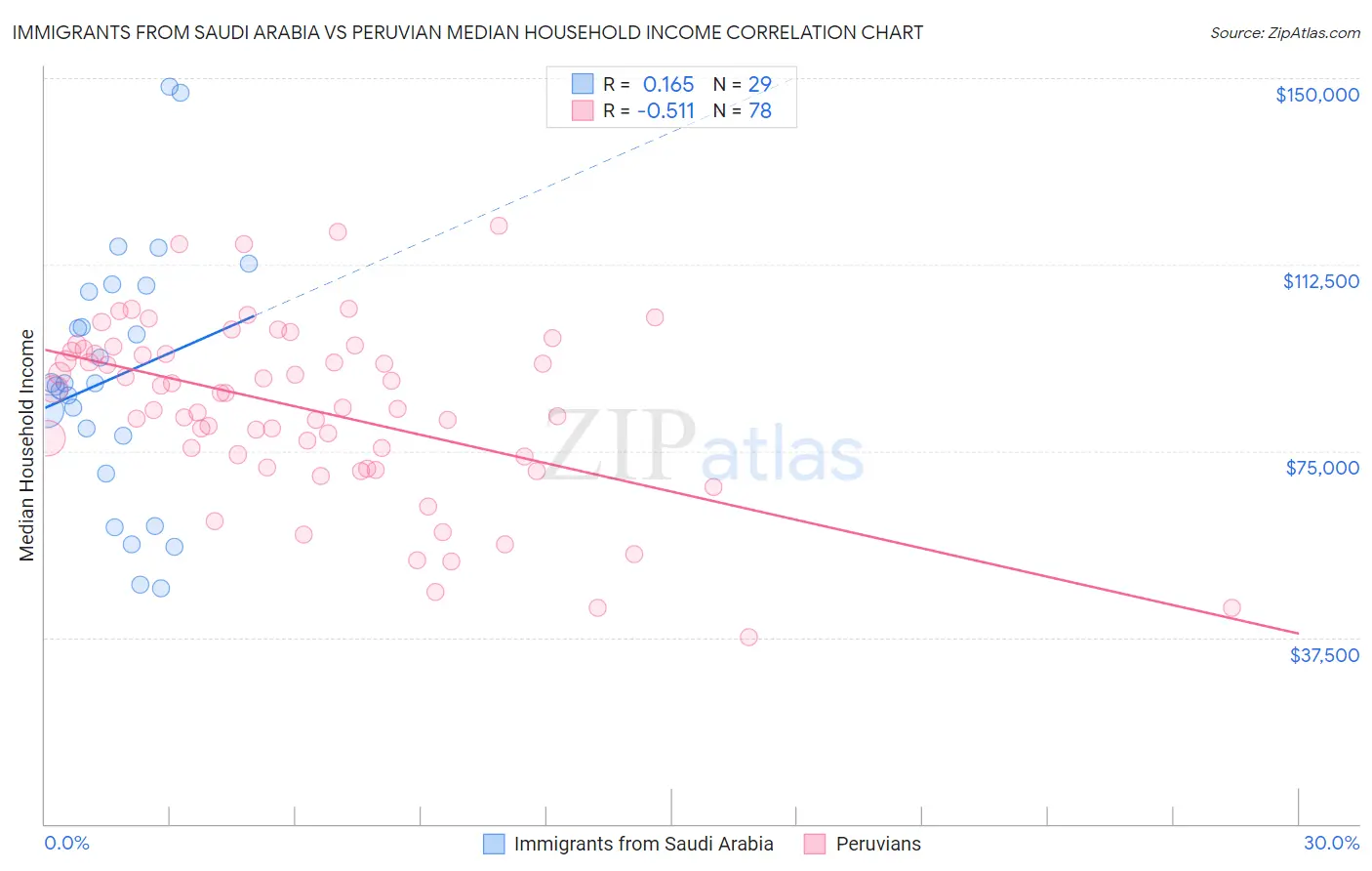 Immigrants from Saudi Arabia vs Peruvian Median Household Income