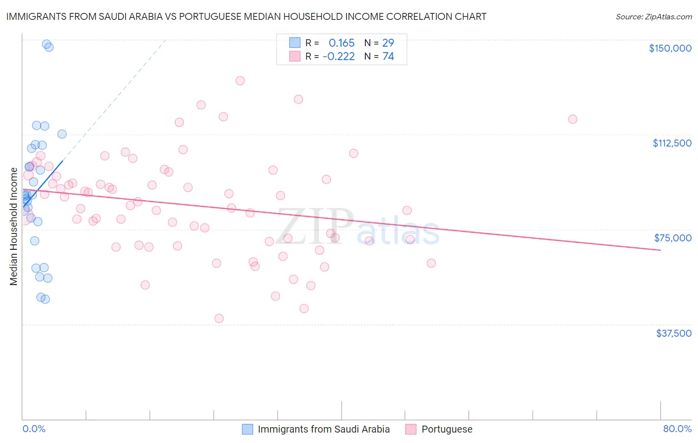 Immigrants from Saudi Arabia vs Portuguese Median Household Income