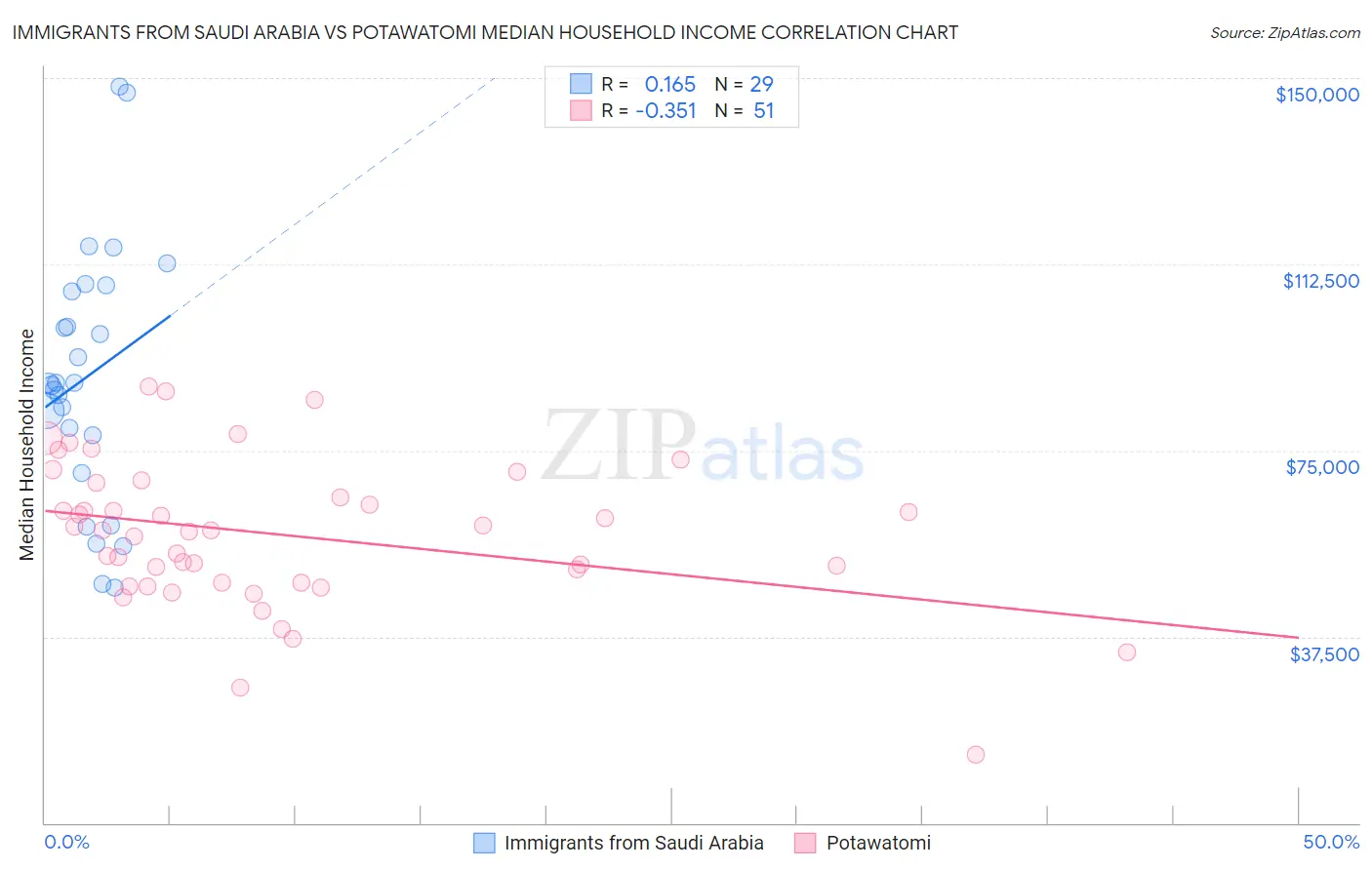 Immigrants from Saudi Arabia vs Potawatomi Median Household Income