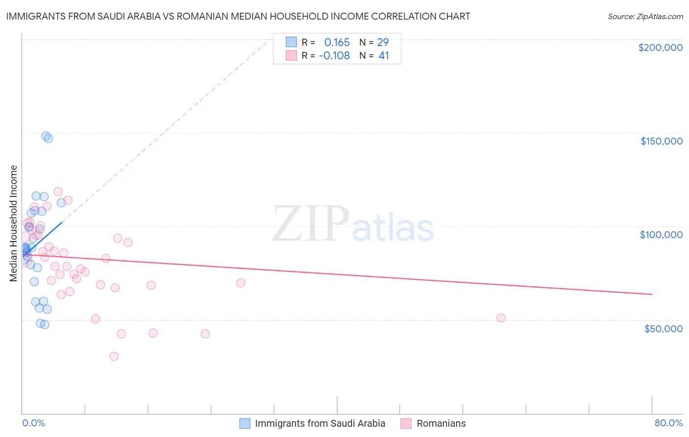 Immigrants from Saudi Arabia vs Romanian Median Household Income